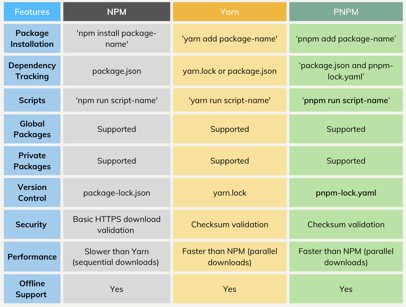 PNPM vs. NPM vs. Yarn Comparison