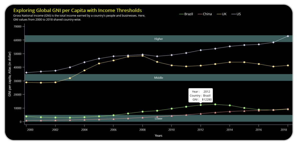 Line chart with plot bands to explore global GNI per capita with income thresholds