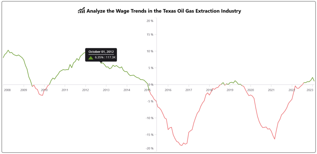 Visualizing wage trends of the Texas oil and gas extraction industry using Syncfusion .NET MAUI Line Chart