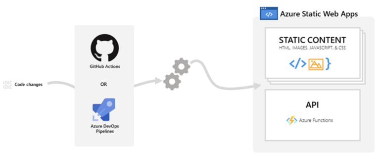 How to Deploy React App on Azure Static Web Apps | Syncfusion Blogs