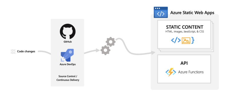 Build Scalable Azure Static Web Apps for Handling High Traffic Websites ...
