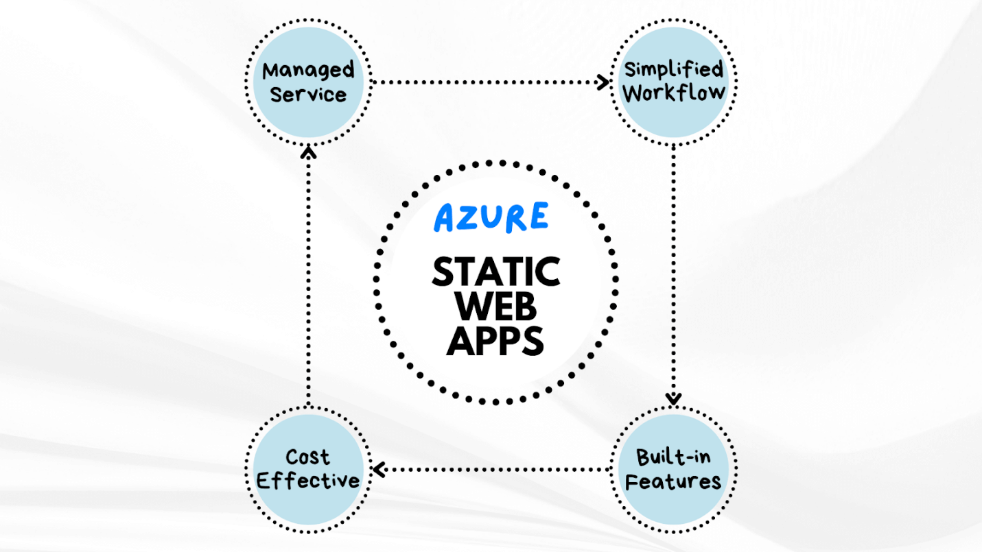Implementing CI/CD for Azure Static Web Apps with GitHub Actions ...