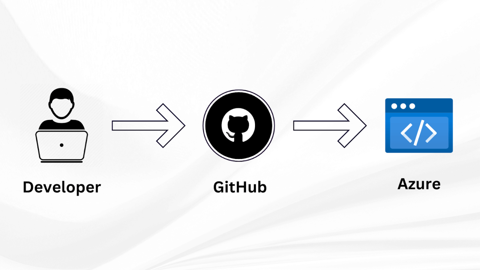 Implementing CI/CD for Azure Static Web Apps with GitHub Actions ...