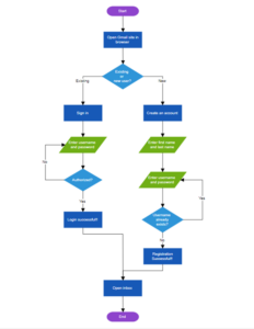 Easily Automate Flowchart Creation in Angular Diagram | Syncfusion Blogs