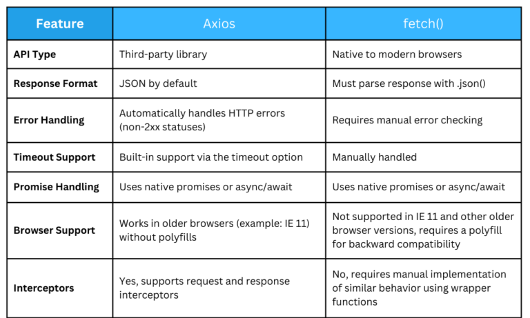 Axios and Fetch API? Choosing the Right HTTP Client | Syncfusion Blogs