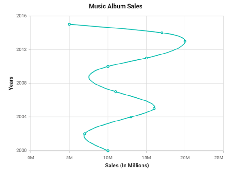 Enhance Data Visualization with Markers in Angular Charts