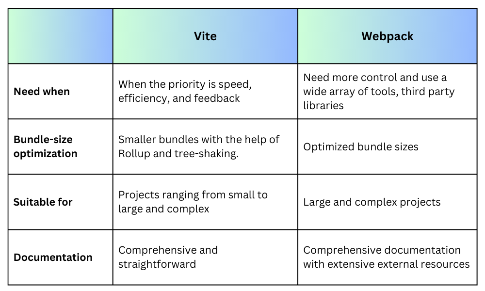 Vite and Webpack