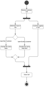 Easily Create UML Activity Diagrams with React Diagram Library ...