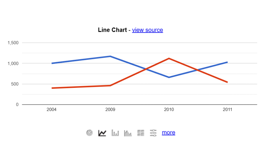 React Google Charts