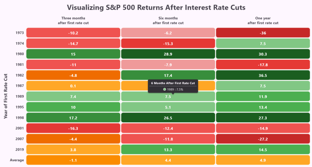 S&P 500 Returns After Rate Cuts: Visualized Using a Flutter Heatmap ...
