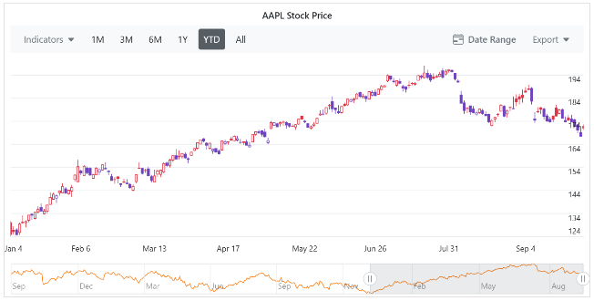 Syncfusion React Candle Chart