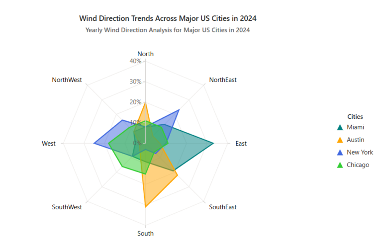 Visualize Wind Direction Like Never Before Using React Radar Charts ...