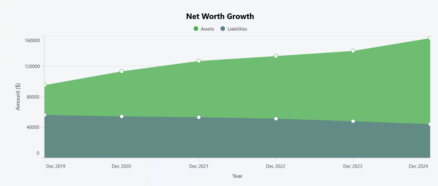 Area chart visualizing net worth growth
