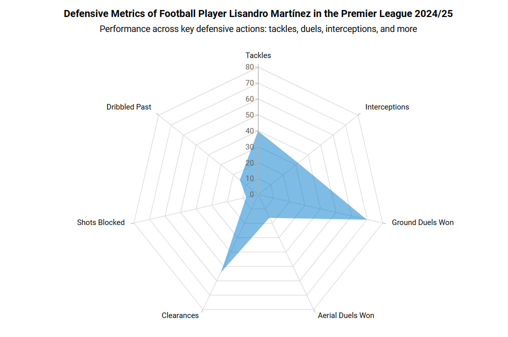 Visualizing Lisandro Martínez’s performance using Blazor Radar charts
