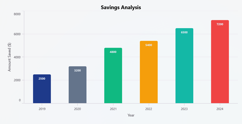 Column chart visualizing savings comparison