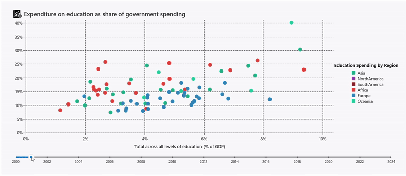 Visualizing GDP and government education spending shares using the WinUI Scatter Chart