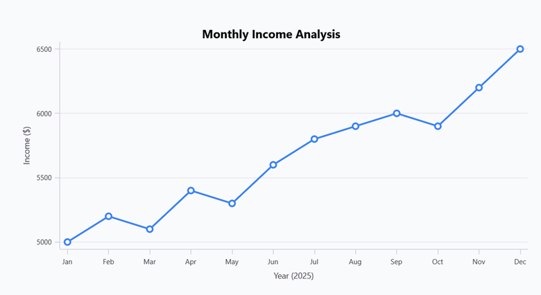 Line chart visualizing monthly income trend