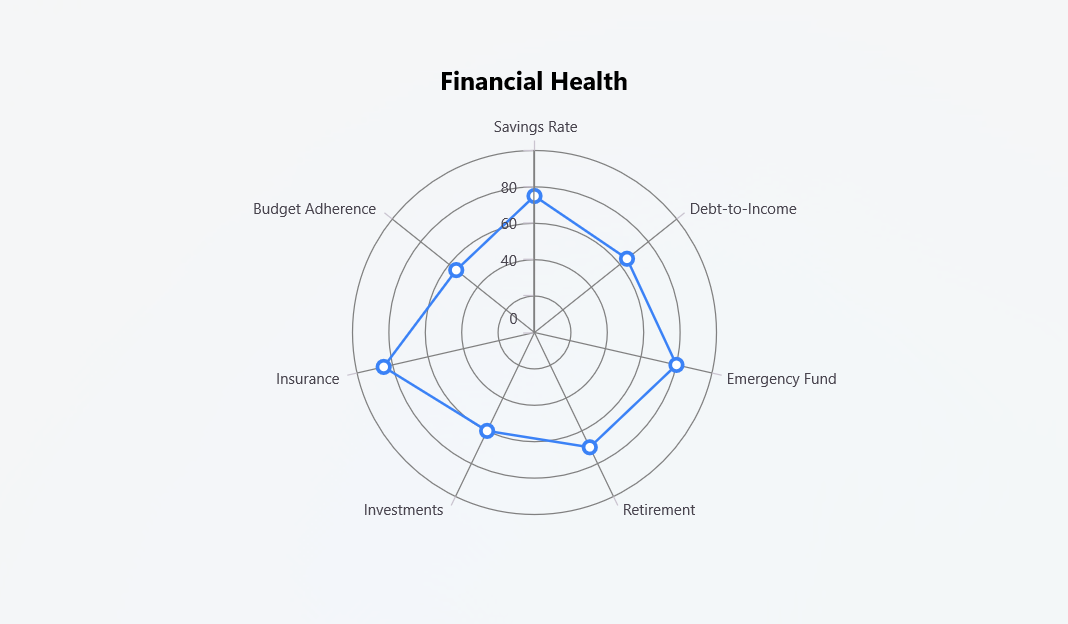 Polar chart visualizing financial health score