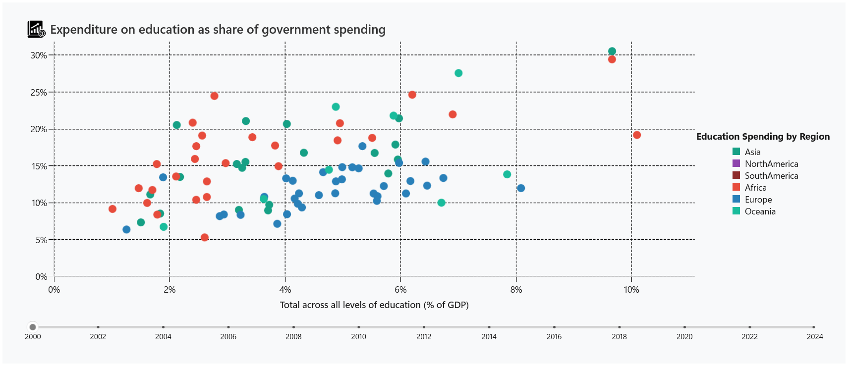 Visualizing GDP and government education spending shares using the WinUI Scatter Chart