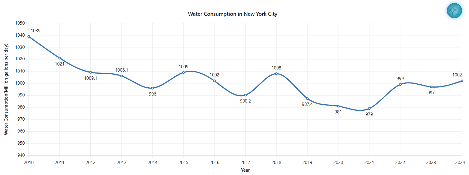 Adding a button to initiate future trends in Blazor Spline charts