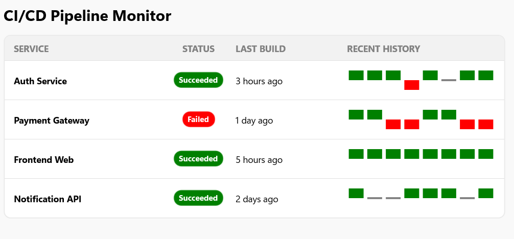 Displaying CI/CD pipeline status with a Spark Win/Loss Chart