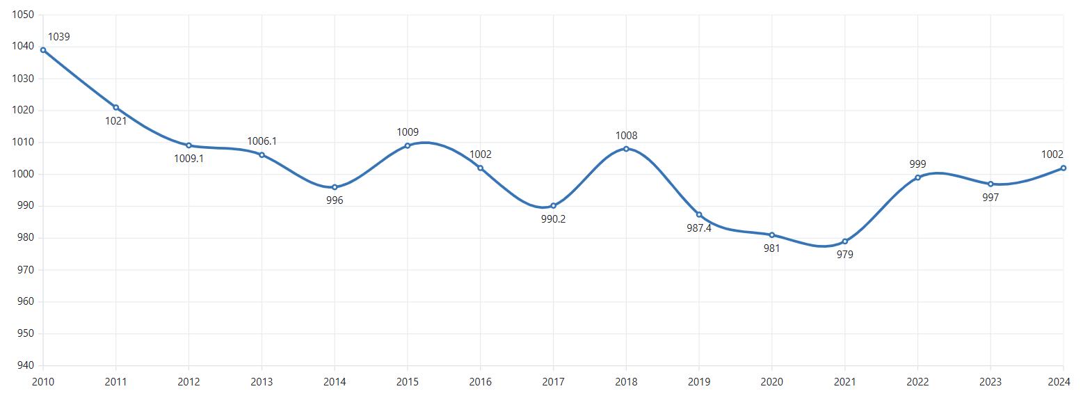 Configuring the Blazor Spline Chart
