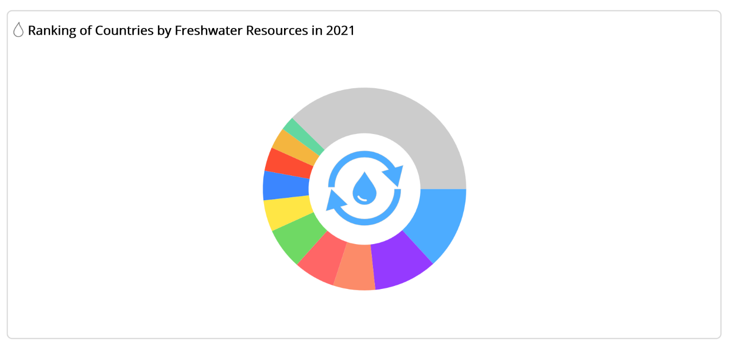 Embedding content within the charts CenterView