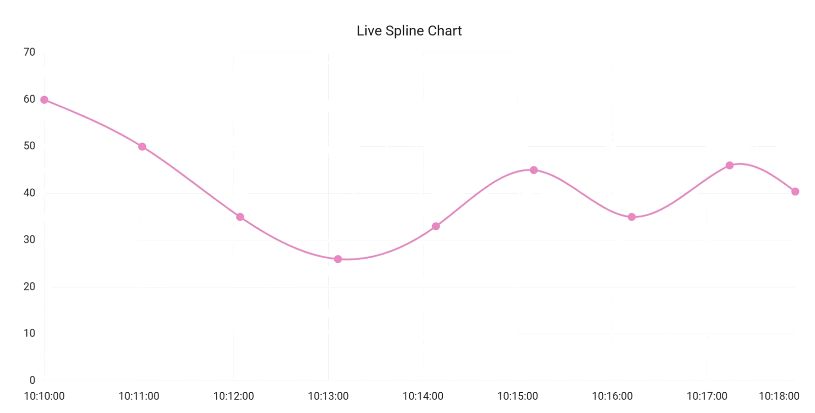 React Spline Chart with live updates 