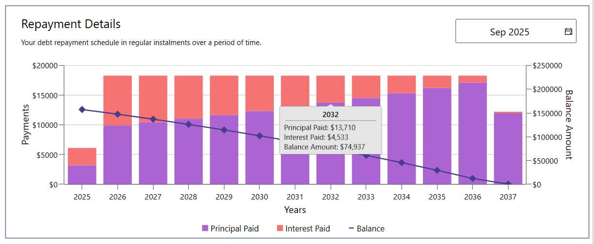 Repayment progress analysis using WPF Stacked Column and Line Charts