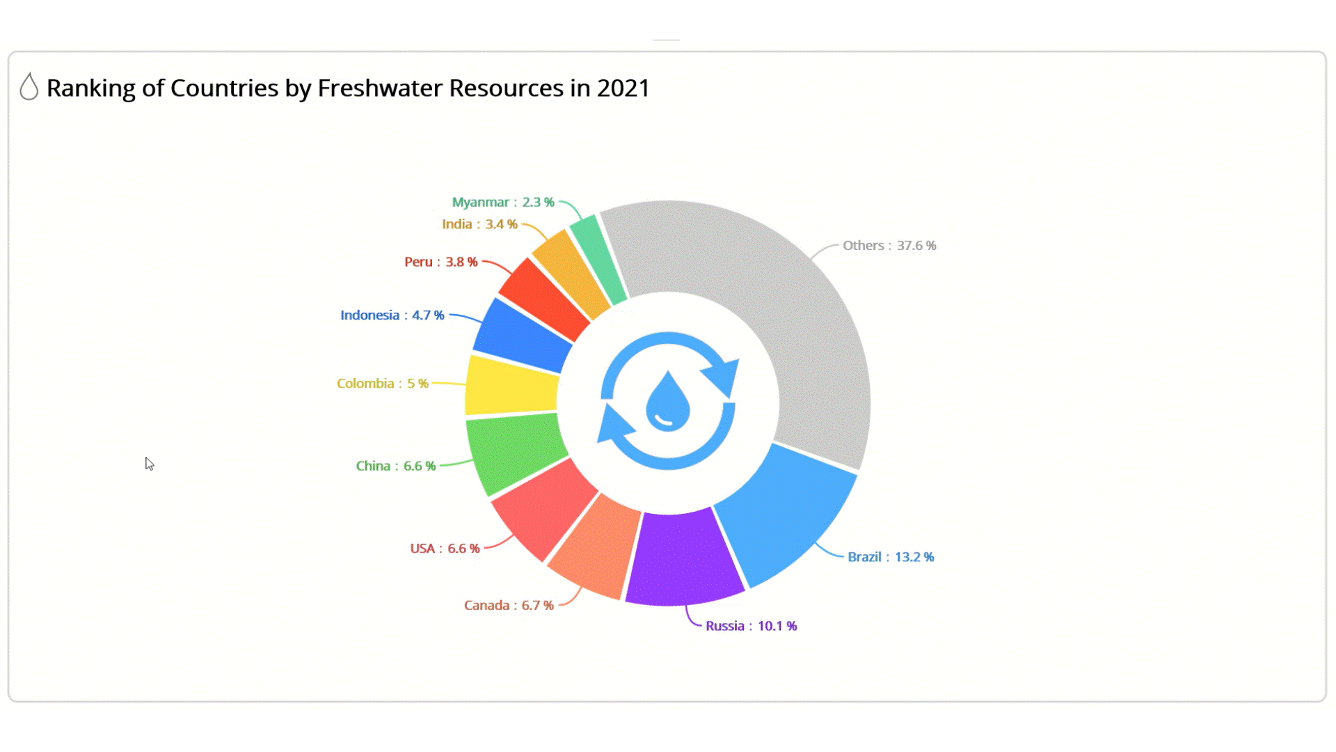 Transforming basic chart into visualization tool using Doughnut Chart