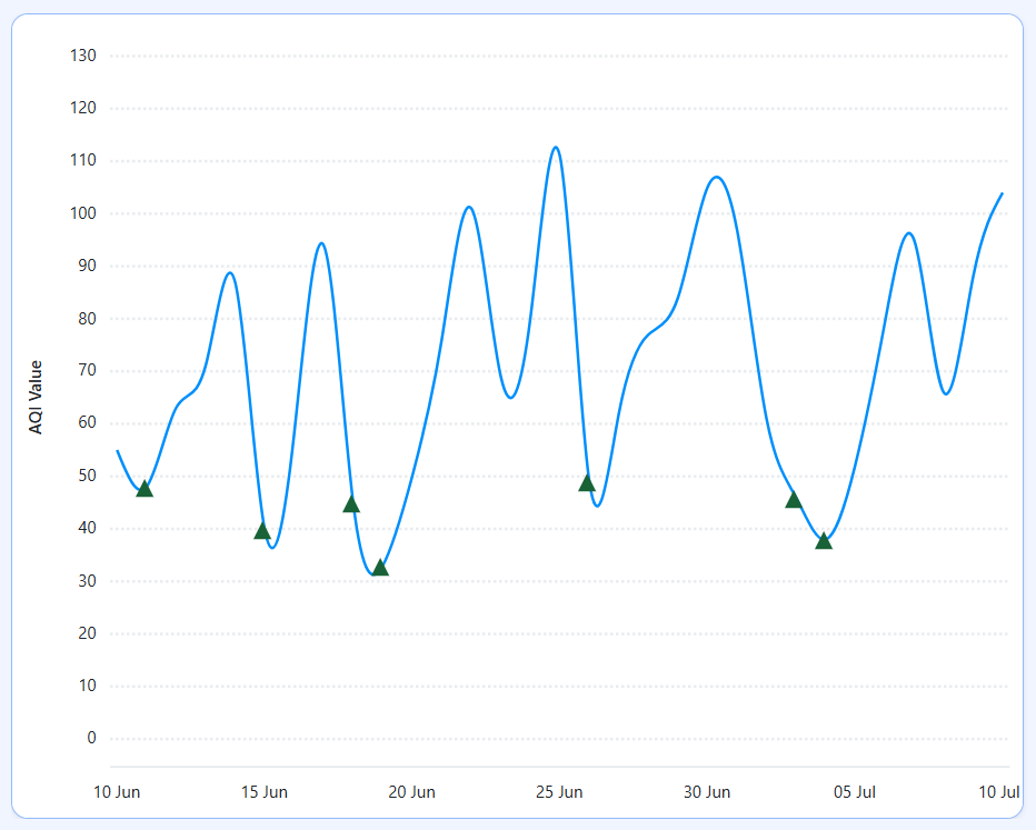 Blazor Spline Charts with data labels