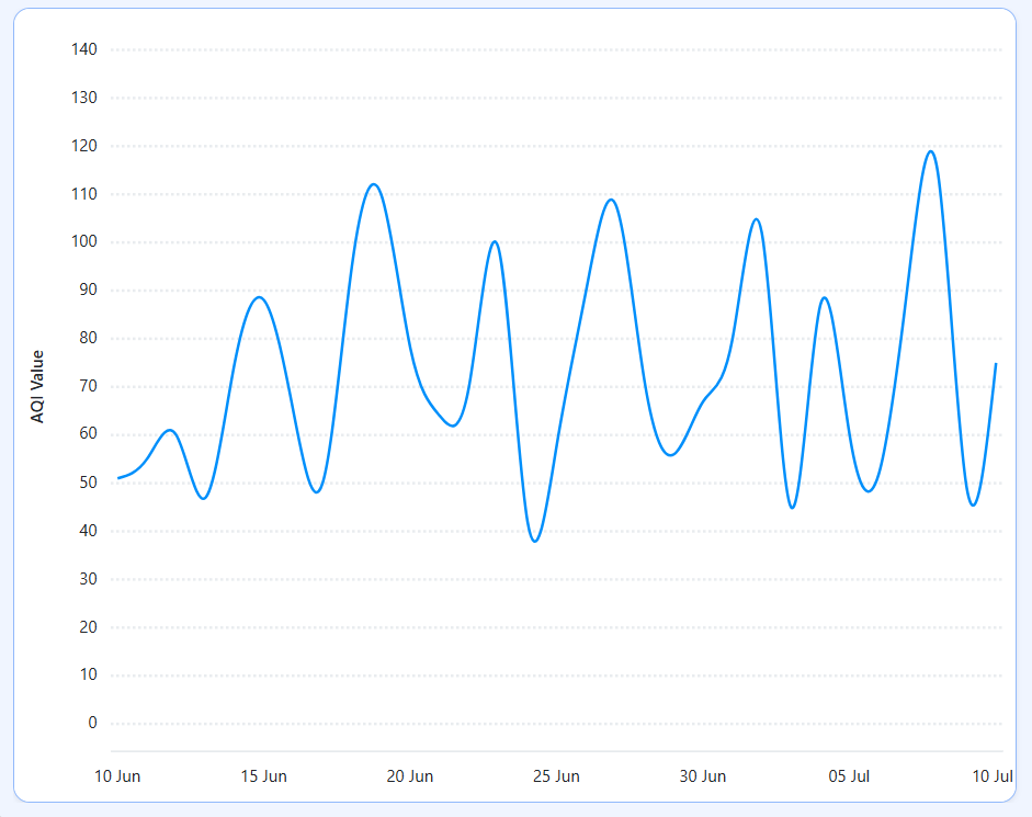 Visualizing data with Blazor Spline Charts
