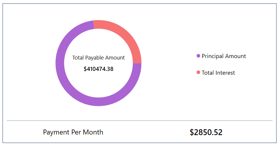 Visualize payment breakdown with a Doughnut Chart