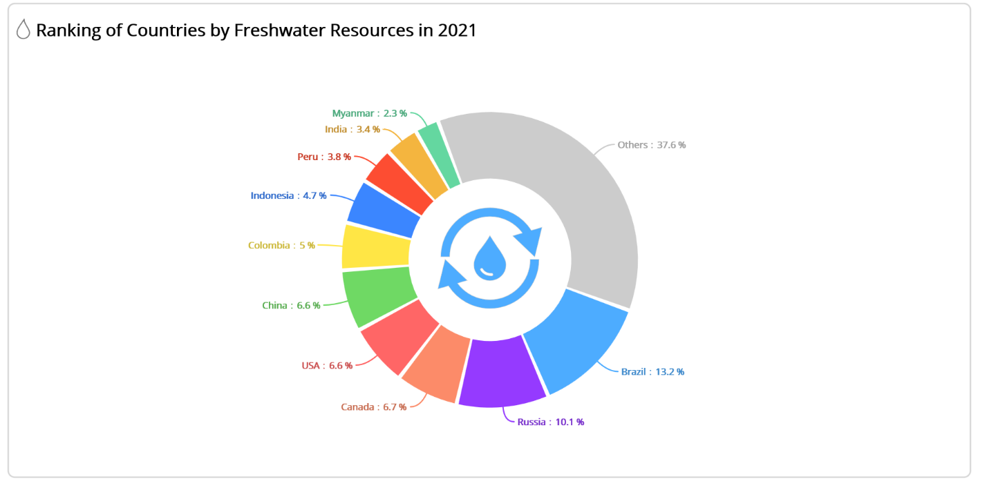 Visualizing freshwater resource data using a Doughnut Chart