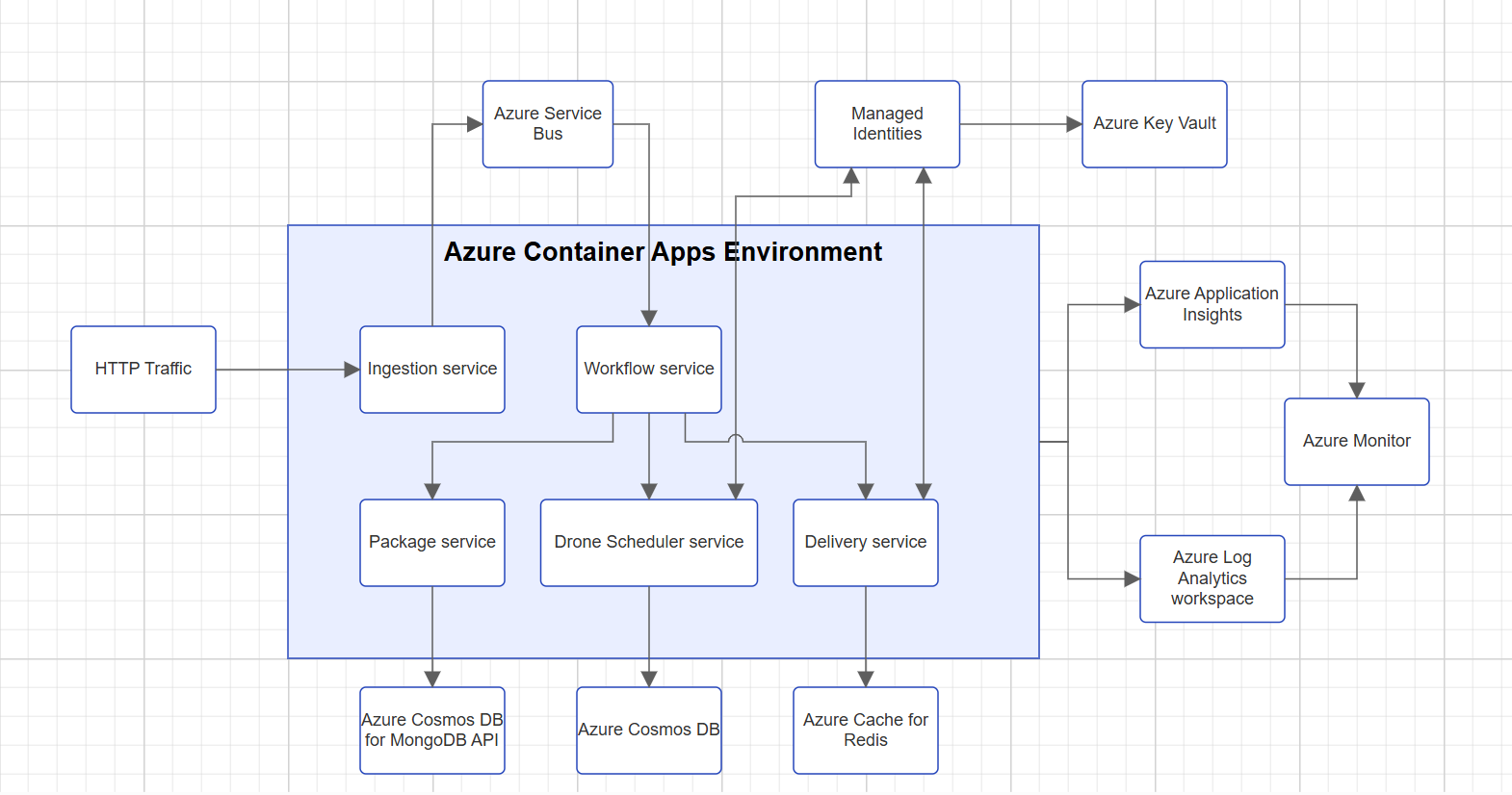 Logical grouping of services using containers 