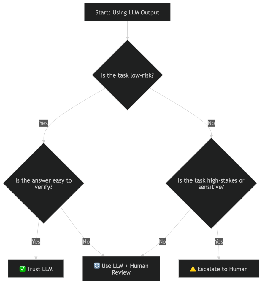 Trust, but verify. Escalate when it matters. A practical framework for using AI responsibly.