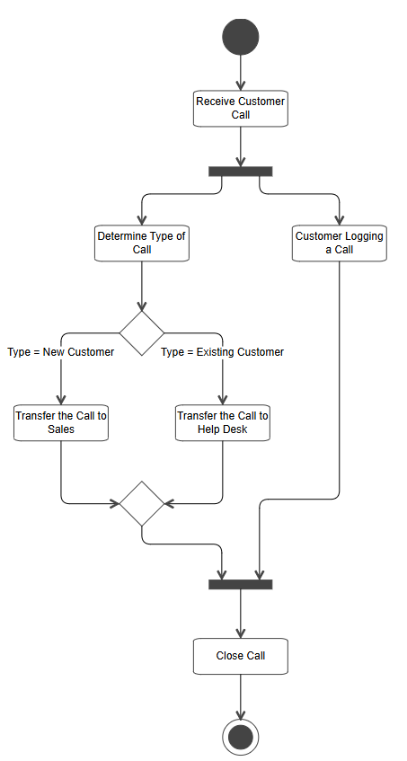 Creating a UML activity diagram using the Vue Diagram Library