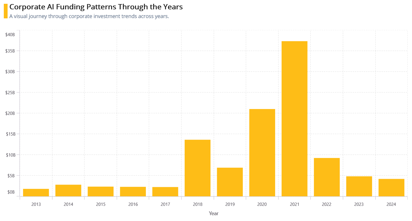 Year-wise AI investment trends using .NET MAUI Drilldown Charts
