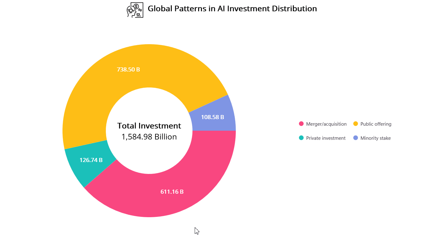 Interactive drilldown: From Doughnut Chart to year-wise investment insights