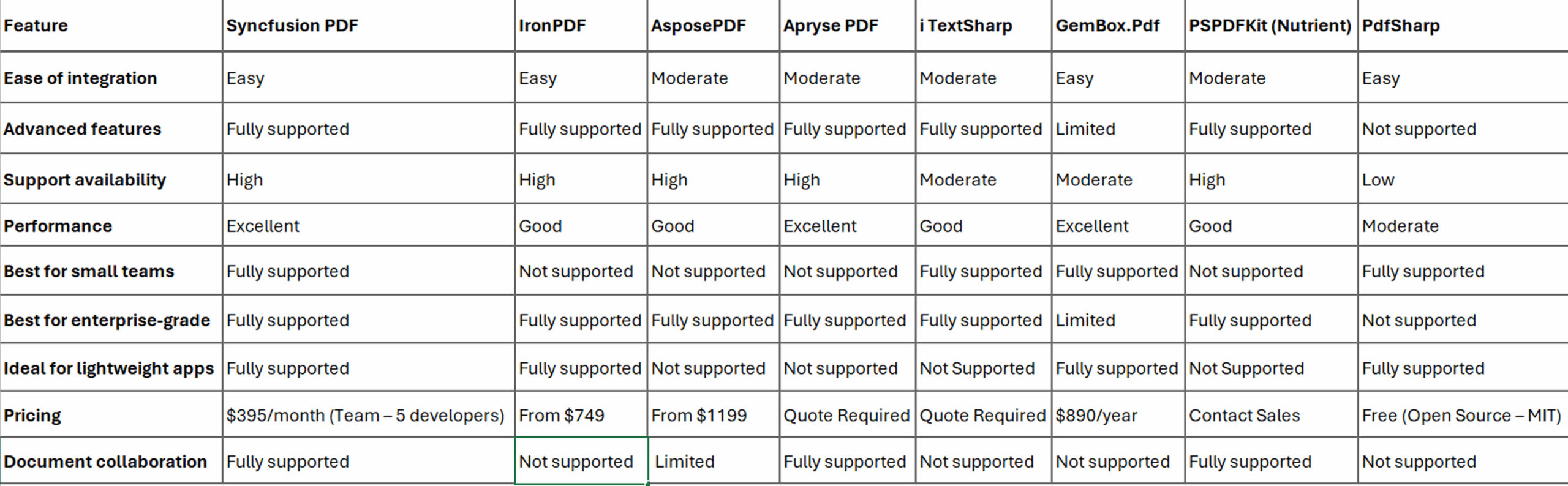 Comparison of leading C# PDF libraries table