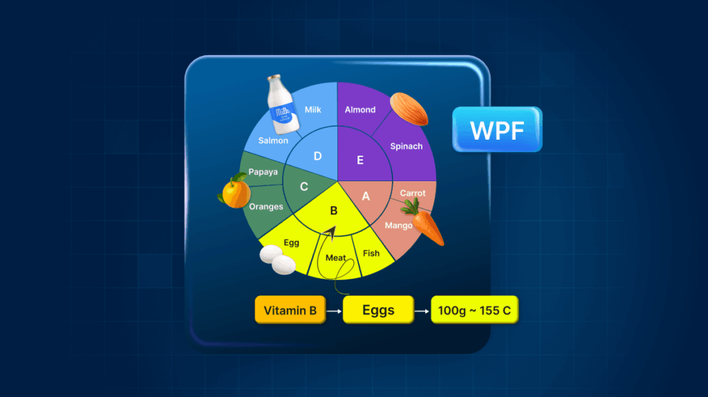 Create Stunning Nutrition Dashboards in WPF with Multi-Layer Pie Chart