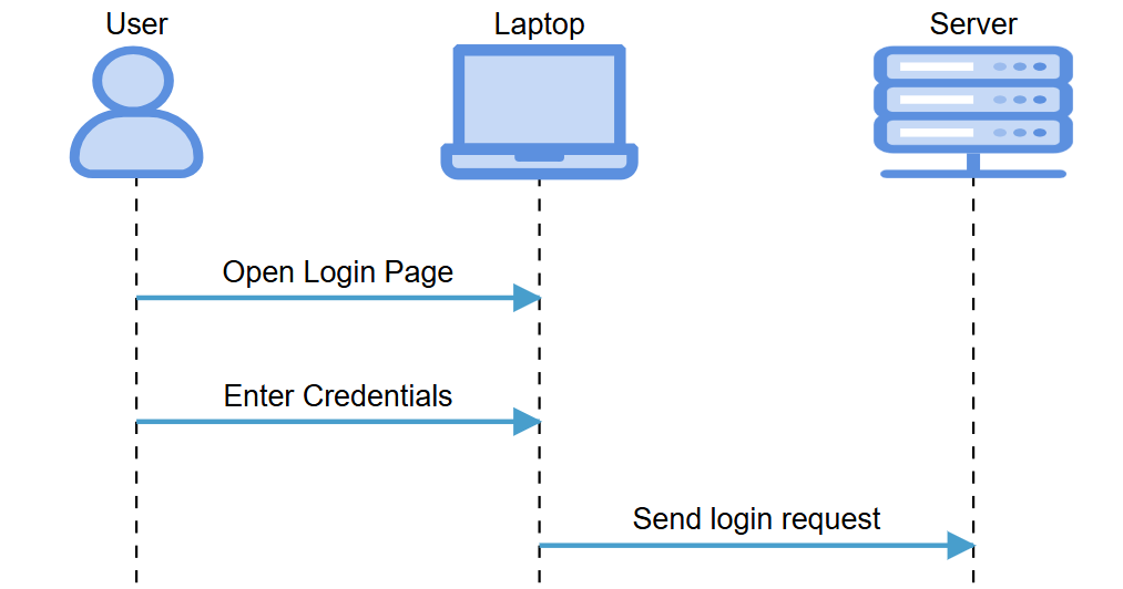 Participant nodes with native shapes