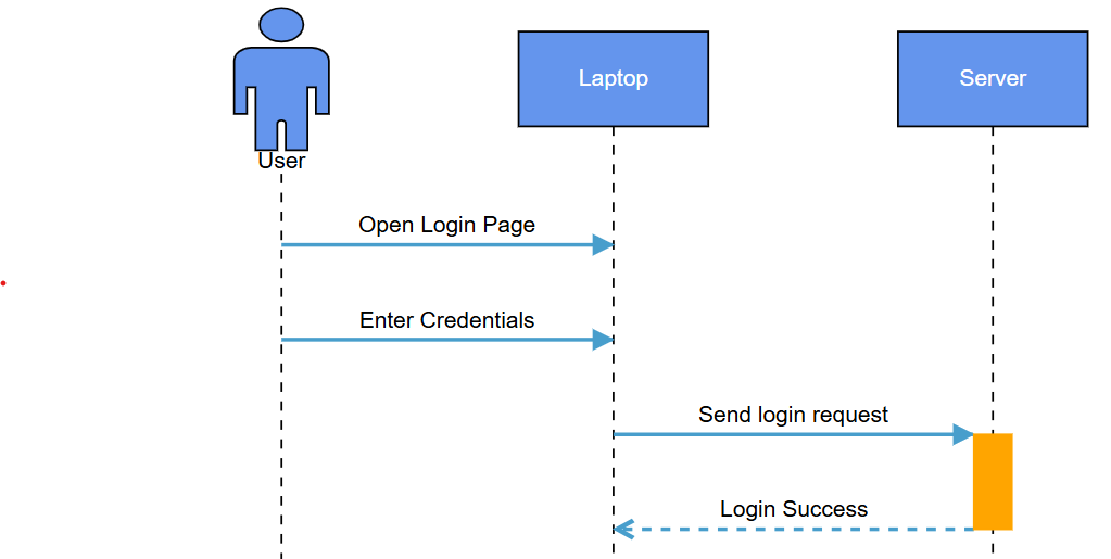 Customizing the styles of sequence diagram objects