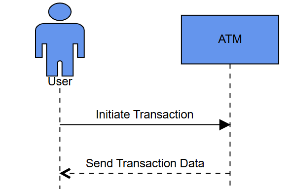 Messages between participants