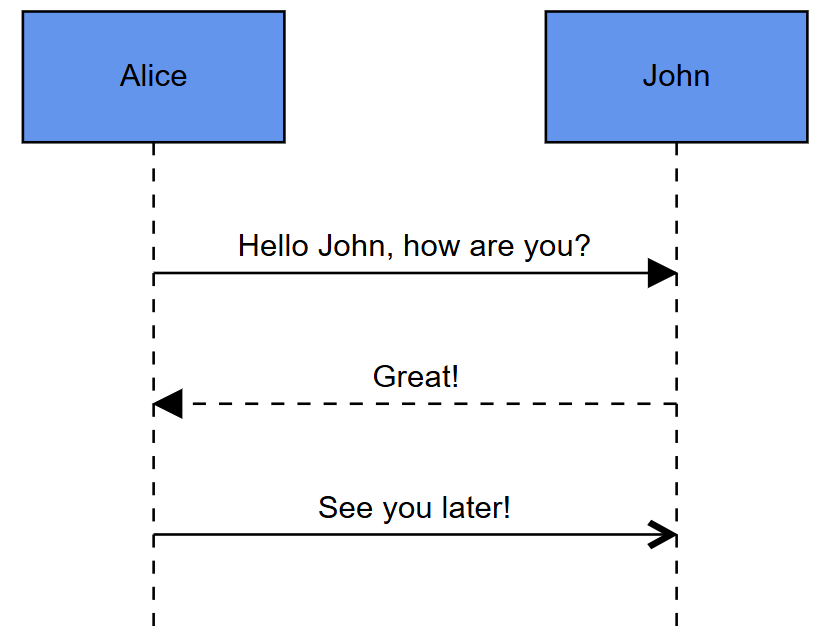 Mermaid data and UML Sequence Diagram