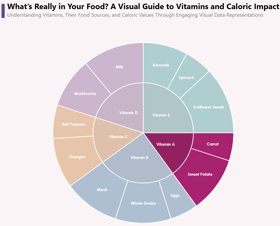 Multi-layered Pie Chart visualizing vitamins and their sources