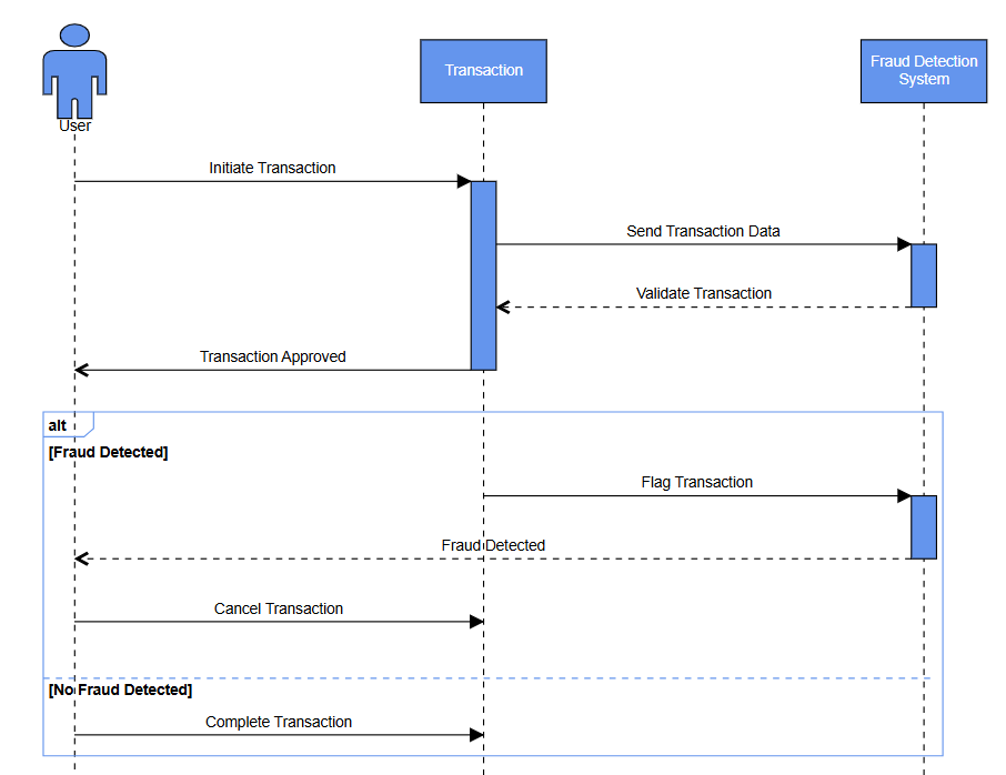 Usage of UML sequence diagram