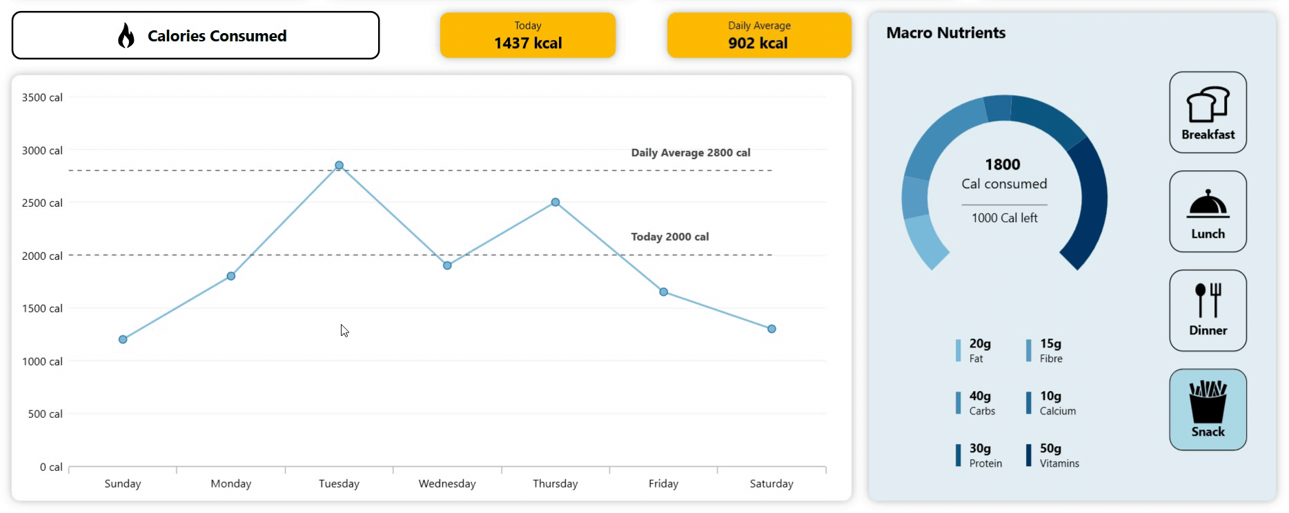 Visualizing calorie trends with Syncfusion WPF Line Chart
