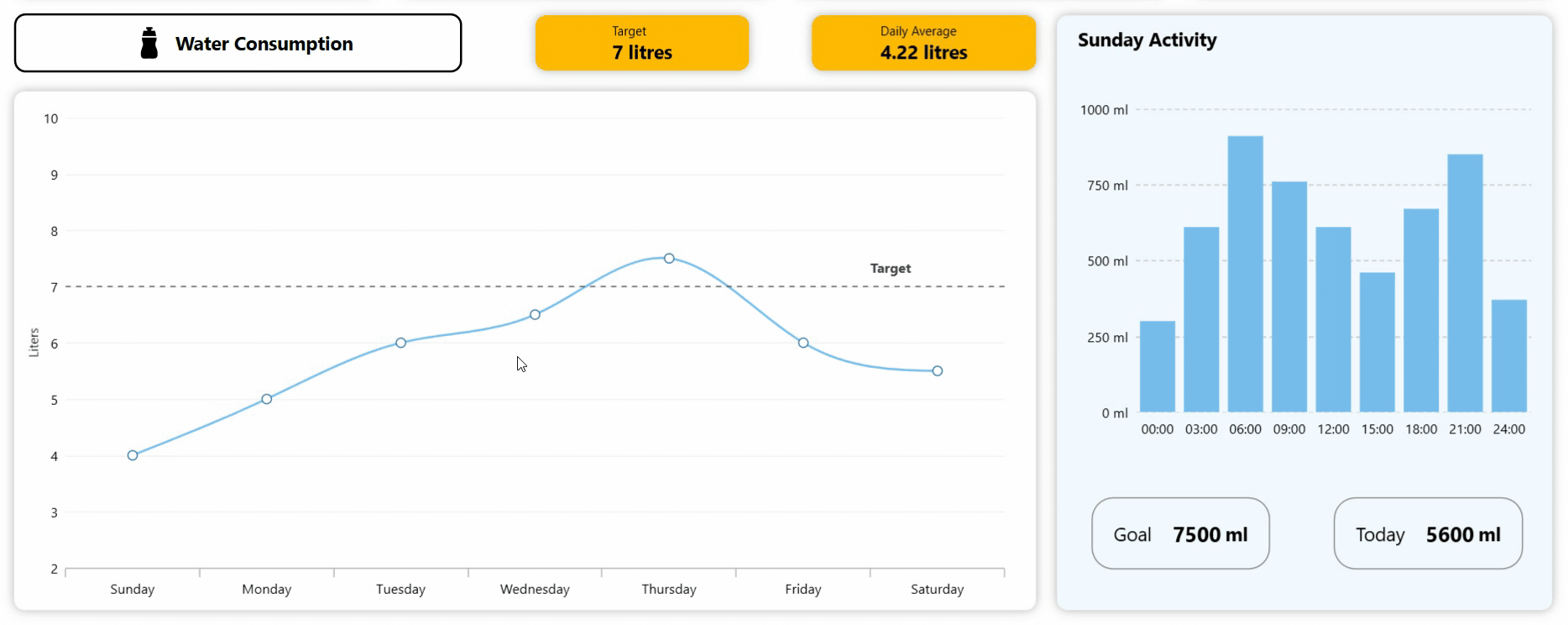 Visualizing hydration goals with Syncfusion WPF Spline and Column Charts