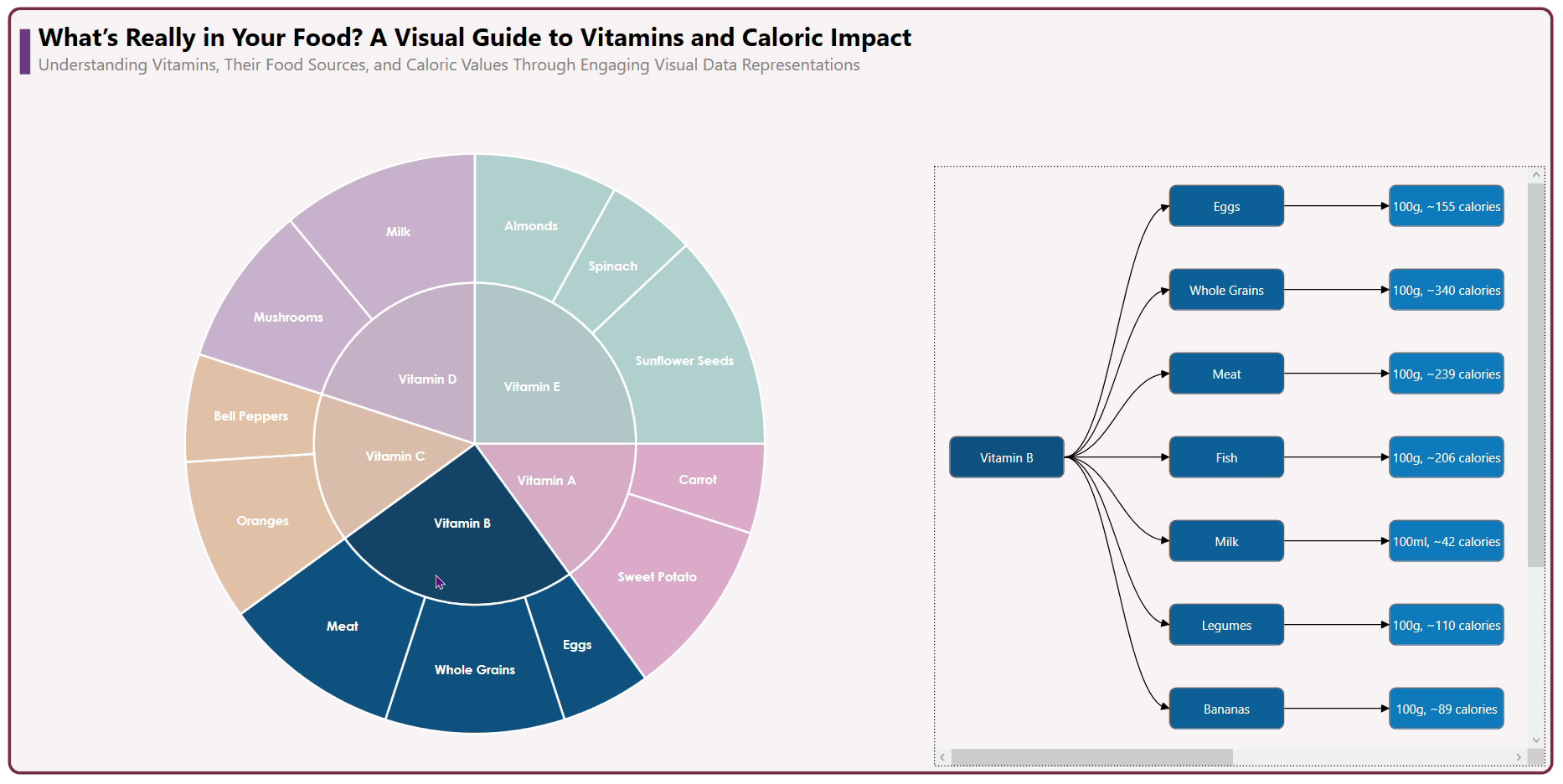 Visualizing nutrition data with a Multi-Layered Chart and a Diagram Control